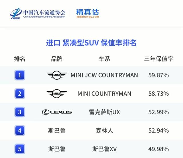 中国汽车流通协会发布《2024年度中国汽车保值率报告》，保值率王者原来是TA！