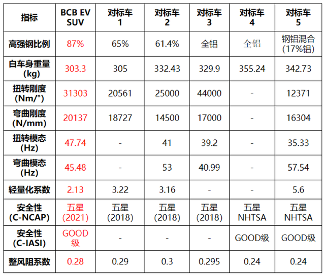 超轻型纯电动高安全白车身全球首发!宝钢为何坚持了10年?