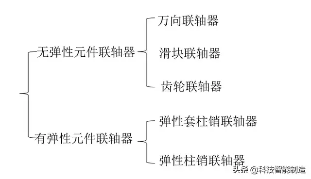 机械设计基础知识,联轴器的作用和分类