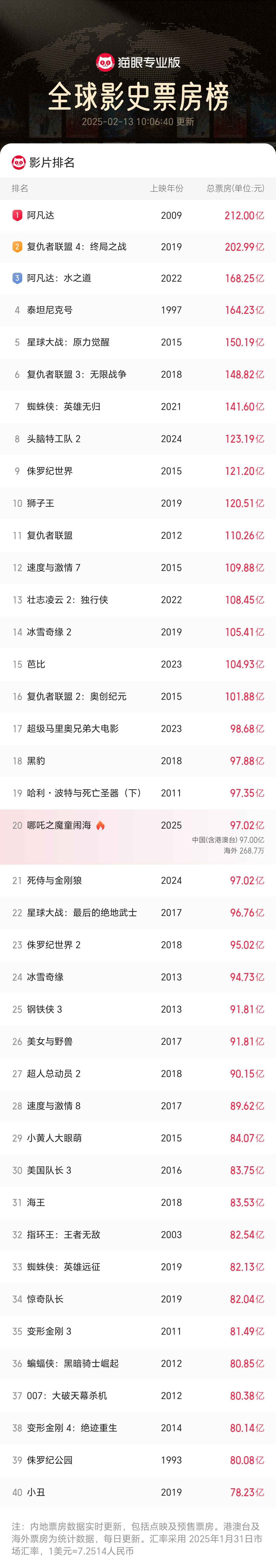再创纪录!《哪吒2》成为中国影史首部观影人次破2亿电影