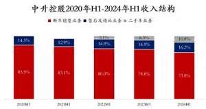 中升汽车(曾经的4S店老大广汇汽车暴雷，中升疯狂卷售后，会是出路吗？)