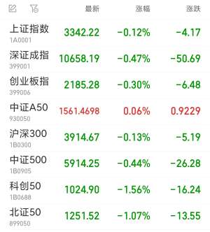 沪指半日跌0.12% 影视股逆市上扬，光线传媒涨超18%