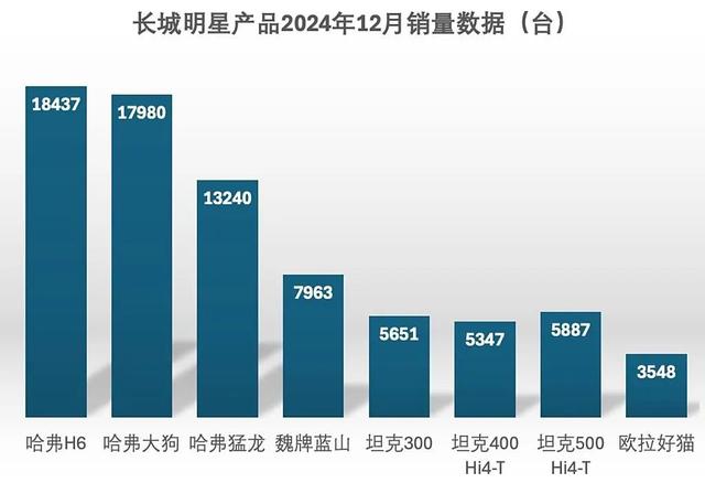 123万台销量背后,长城汽车2024年做对了什么?2025年还要放大招
