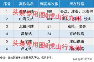 秦皇岛汽车站时刻表(秦皇岛市正在运营的6座客运火车站到发列车数量对比)