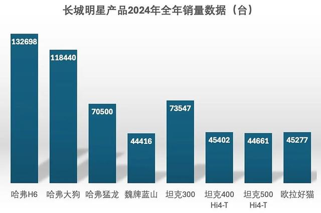 123万台销量背后,长城汽车2024年做对了什么?2025年还要放大招