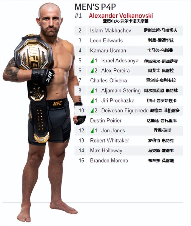 UFC各量级最新排名 2023.01.18更新