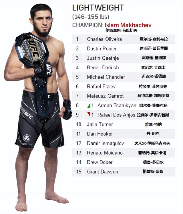 UFC各量级最新排名 2023.01.18更新