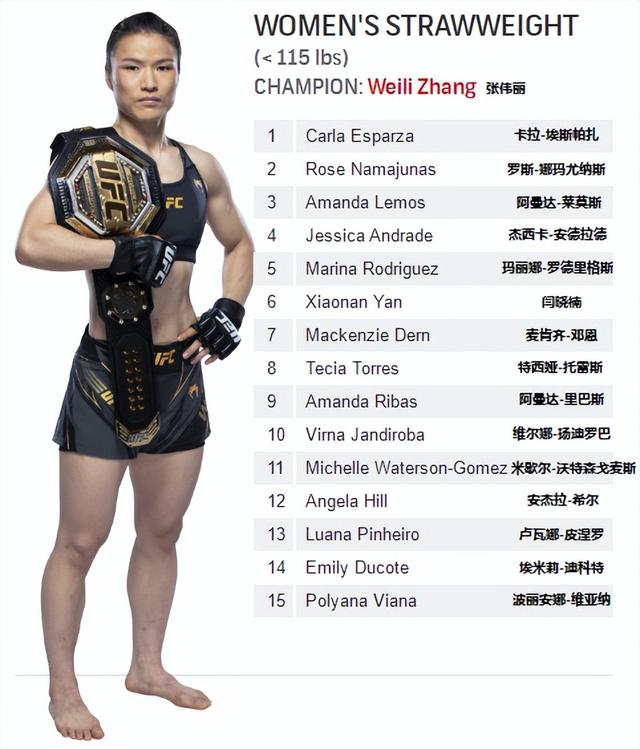 UFC各量级最新排名 2023.01.18更新