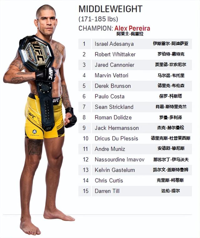 UFC各量级最新排名 2023.01.18更新