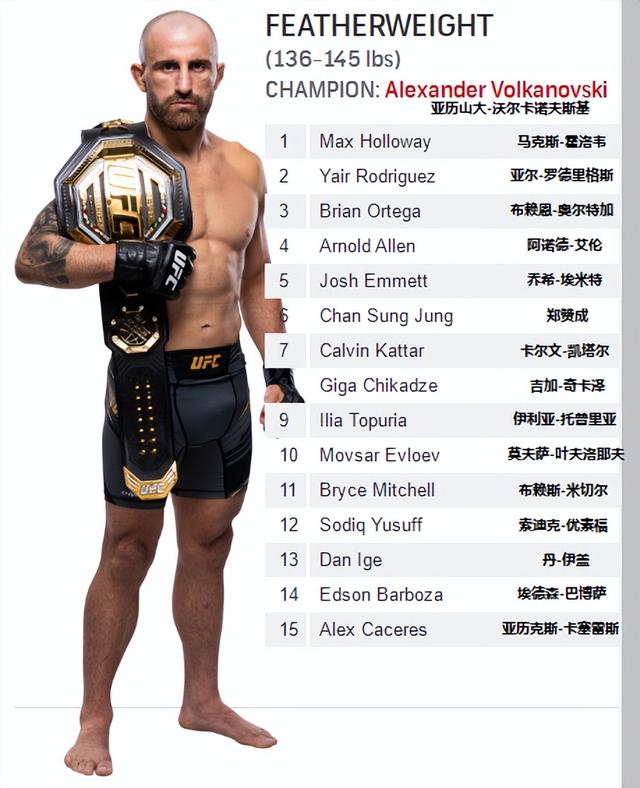 UFC各量级最新排名 2023.01.18更新
