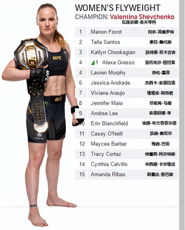 UFC各量级最新排名 2023.01.18更新