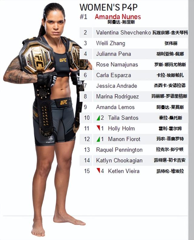 UFC各量级最新排名 2023.01.18更新
