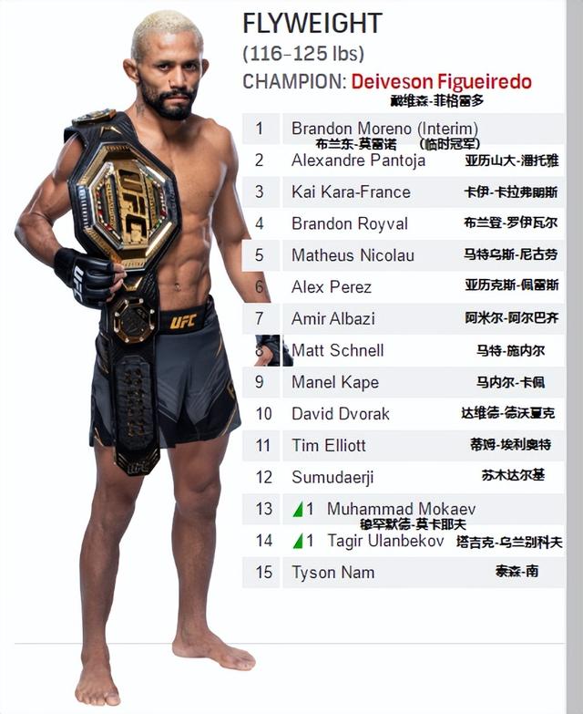 UFC各量级最新排名 2023.01.18更新