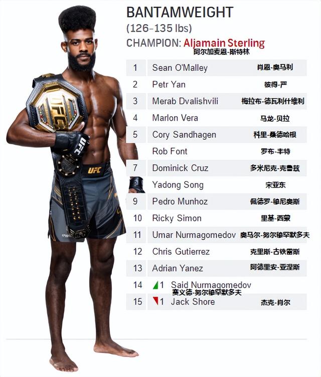 UFC各量级最新排名 2023.01.18更新