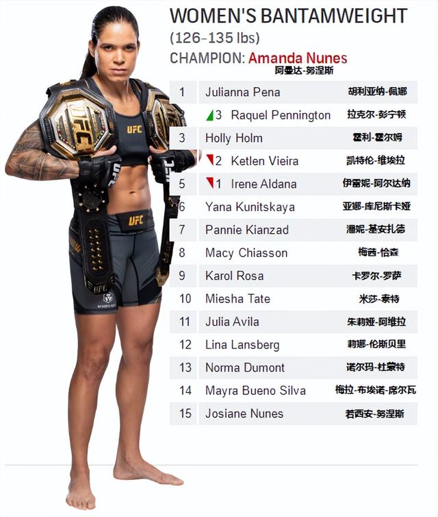 UFC各量级最新排名 2023.01.18更新
