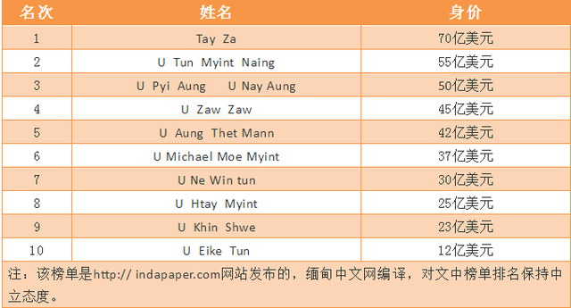 坐拥45亿美元的缅甸大富豪又多了个霸气身份!