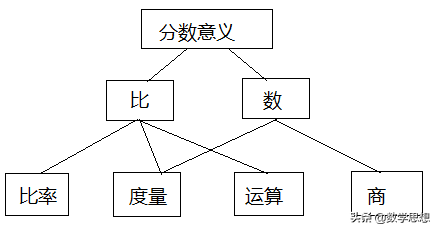 数与代数之分数