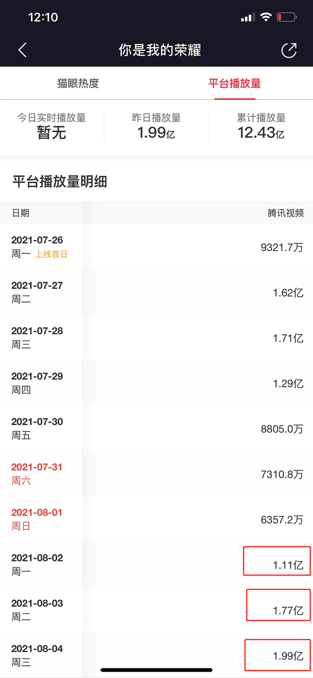 从《你是我的荣耀》看顾漫三部曲，老公换了一波竟然都是一个人