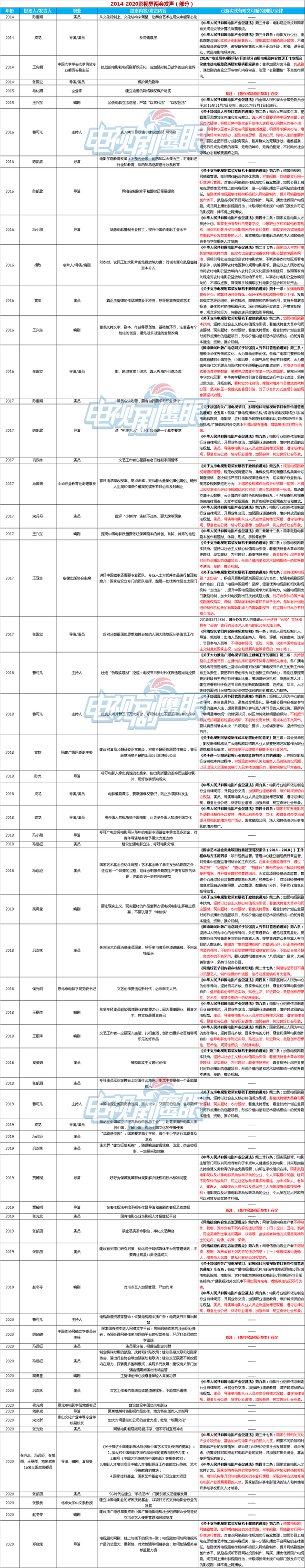 七年影视界两会发声回顾:近六成基本落实,艺人艺德、影视创作规范难