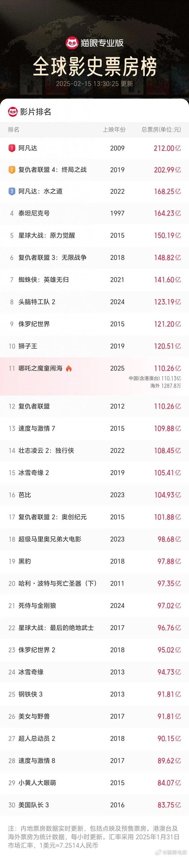 超110亿！全球票房榜第11位！