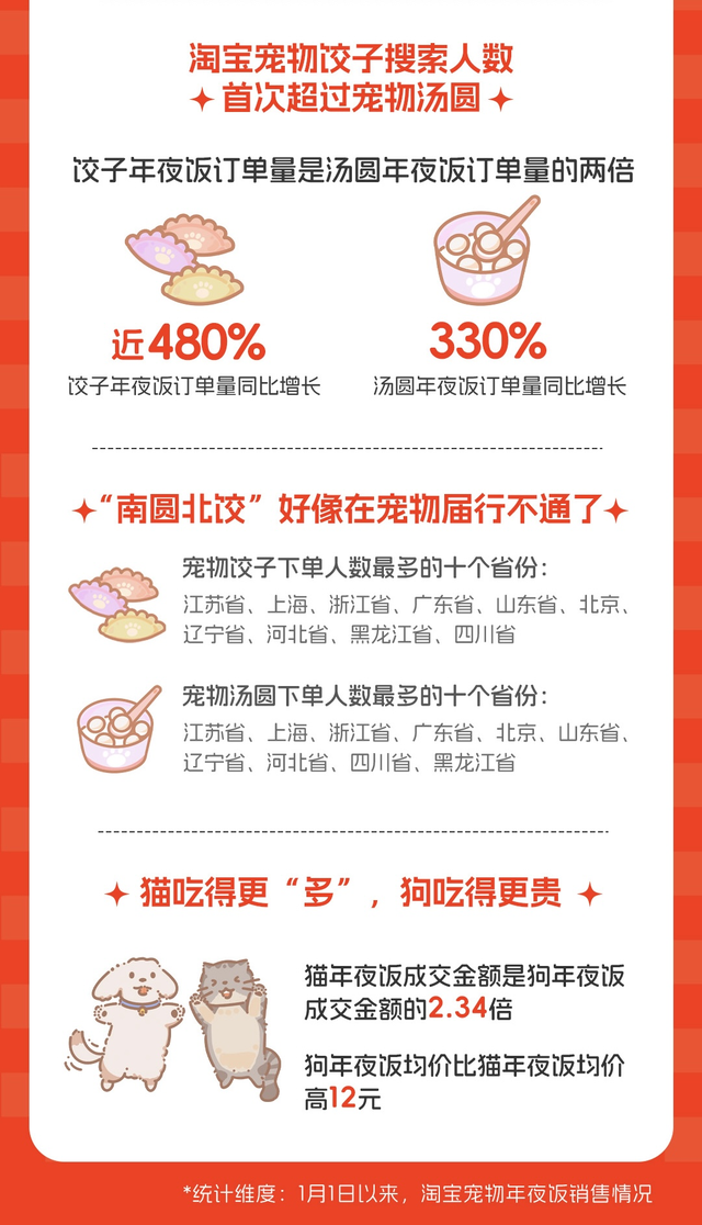 “毛孩子经济”春节火了，你家萌宠这个节怎么过的？