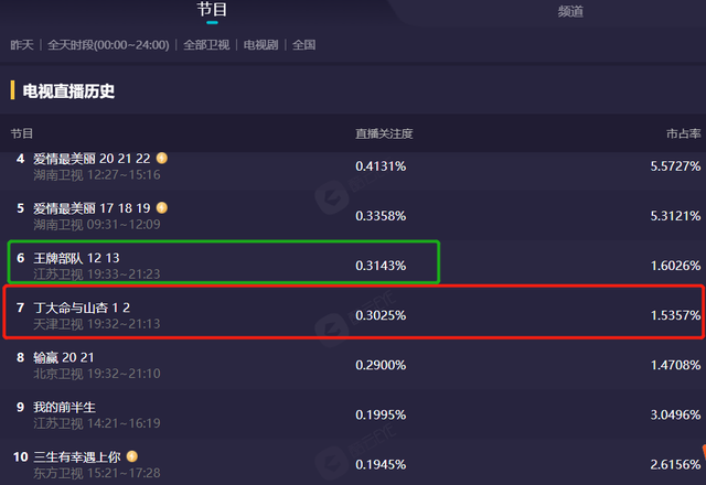 孟亮大剧要火，开播收视率直逼肖战新剧，这位“关系户”功不可没