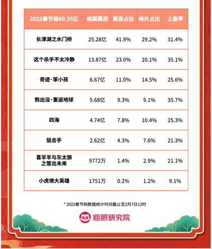 猫眼2022春节档数据洞察:票房居影史第二,观众支持好电影