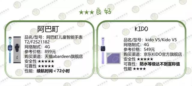 深圳10款儿童智能手表大测评，这款居然在实验中起火！家长慎买