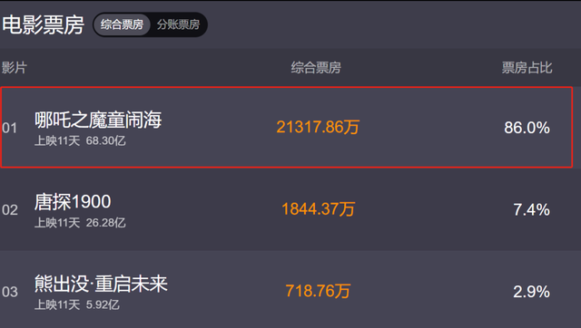 全球第一《哪吒2》，遭美国封杀？媒体求证应不属实