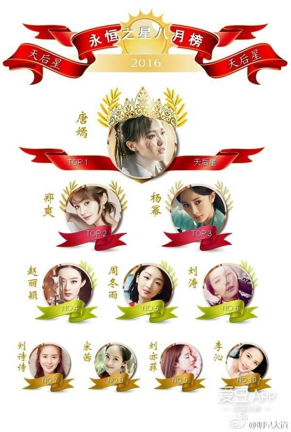 160901 “明星大道”八月榜单出炉 唐嫣所属皆居榜首