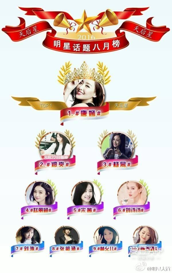 160901 “明星大道”八月榜单出炉 唐嫣所属皆居榜首