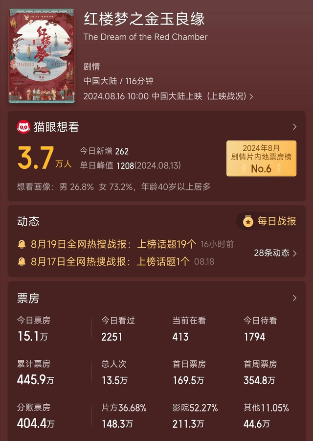 《红楼梦》巨亏2亿,导演胡玫破防了:我眼瞎?这黛玉不好看?