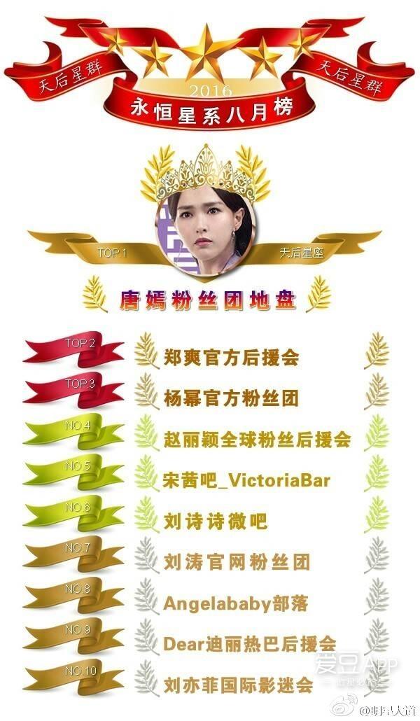 160901 “明星大道”八月榜单出炉 唐嫣所属皆居榜首