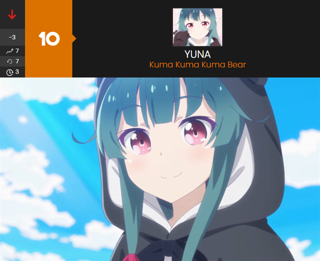 十月新番女主角人气排名来了，“屑魔女”还是有实力，拿下冠军