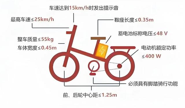 2025年,2种电动车牌照将永久失效,超标车路权谁承担?解禁摩?