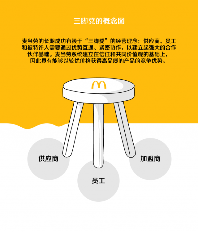 麦当劳持续打折背后:供应链体系解密