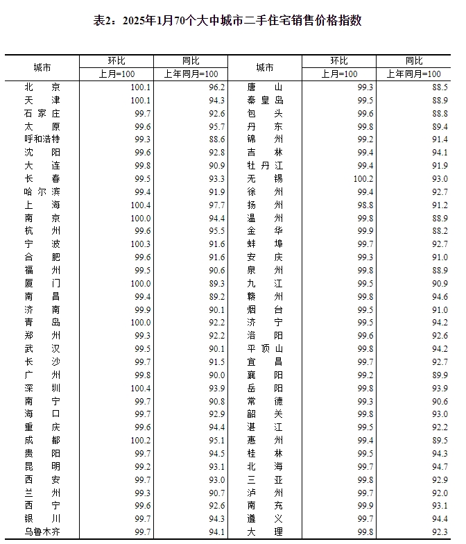 1月70城房价出炉:南京、成都环涨0.7%领跑