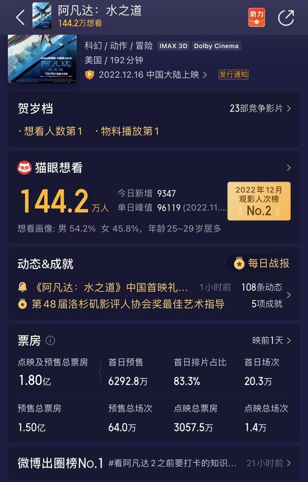 《阿凡达2》为啥这么贵？点映场后，影院给出一笔账丨顶端100℃