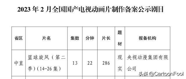 《篮球旋风》动画第二季新增著作权备案,时隔5年要上映了吗?