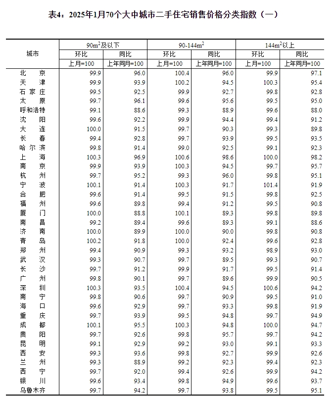 1月70城房价出炉:南京、成都环涨0.7%领跑