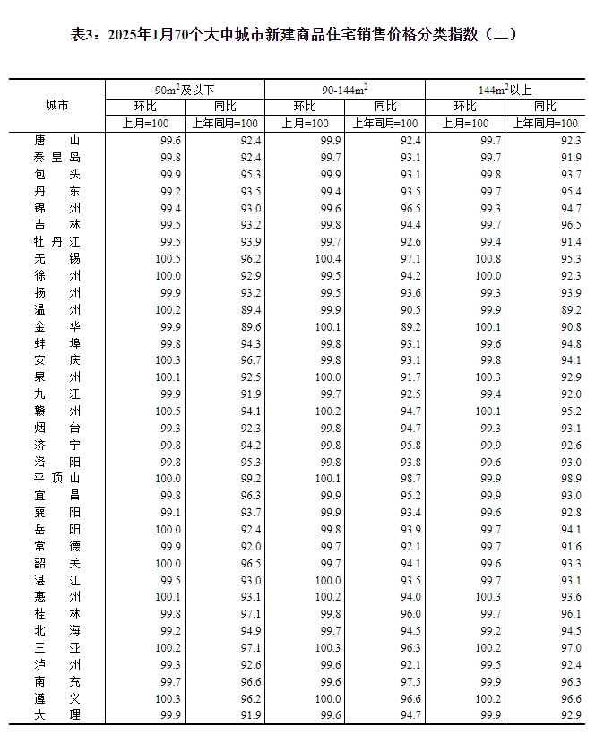 1月70城房价出炉:南京、成都环涨0.7%领跑