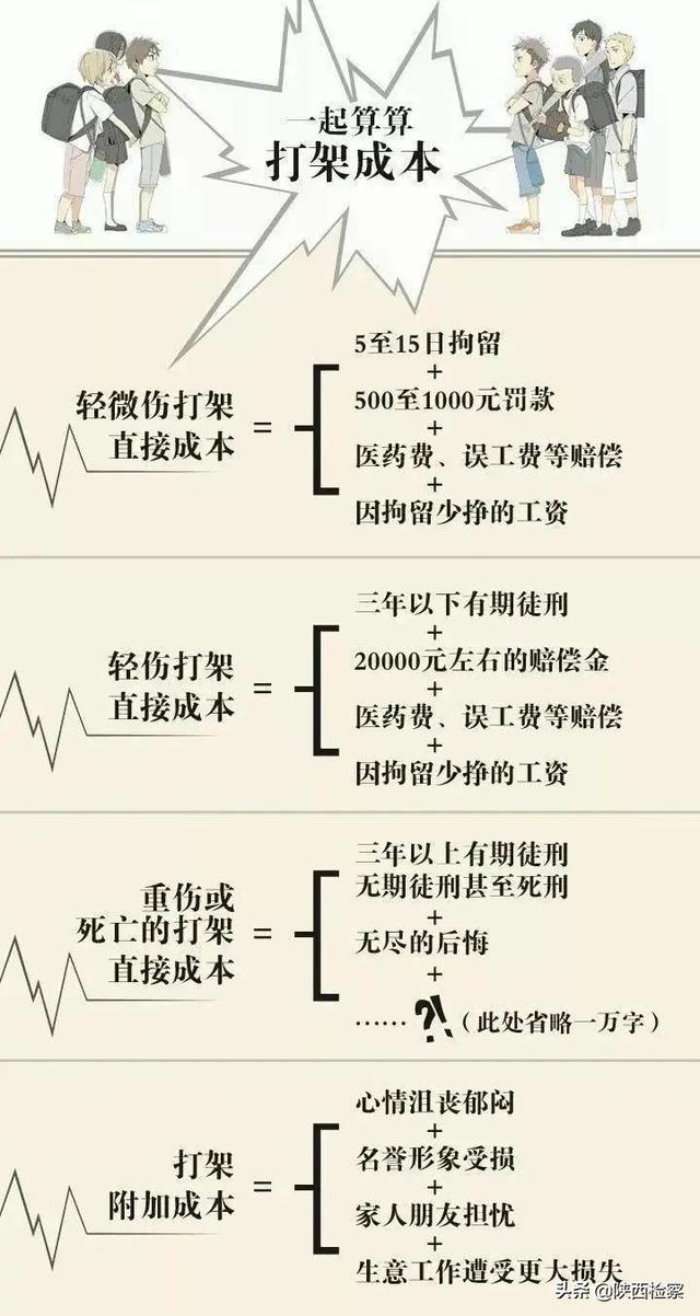 能动手尽量别吵吵？让检察官帮您算算打架的“成本”