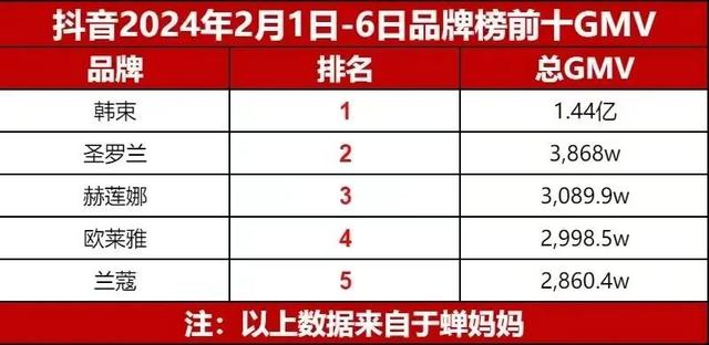 再度问鼎TOP1！韩束开年“红”了