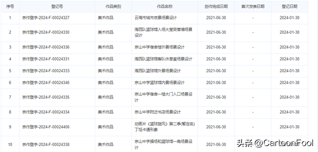 《篮球旋风》动画第二季新增著作权备案,时隔5年要上映了吗?