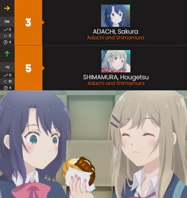 十月新番女主角人气排名来了，“屑魔女”还是有实力，拿下冠军