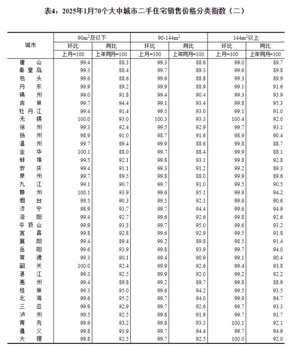 1月70城房价出炉：南京、成都环涨0.7%领跑