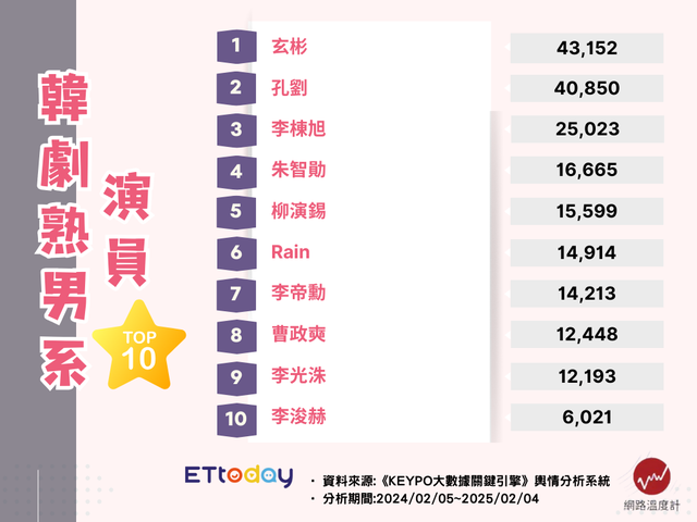 年过40更有魅力！韩剧10大熟男系演员盘点　他「造型大改」翻红