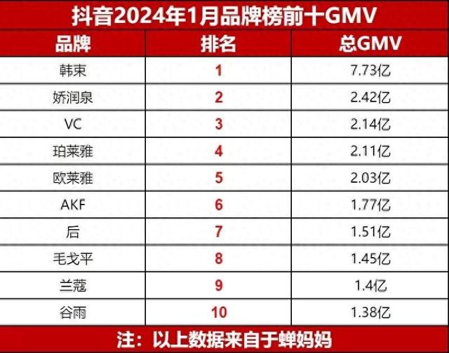 再度问鼎TOP1！韩束开年“红”了