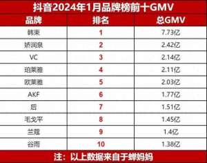 小辰吾妮(再度问鼎TOP1韩束开年“红”了)