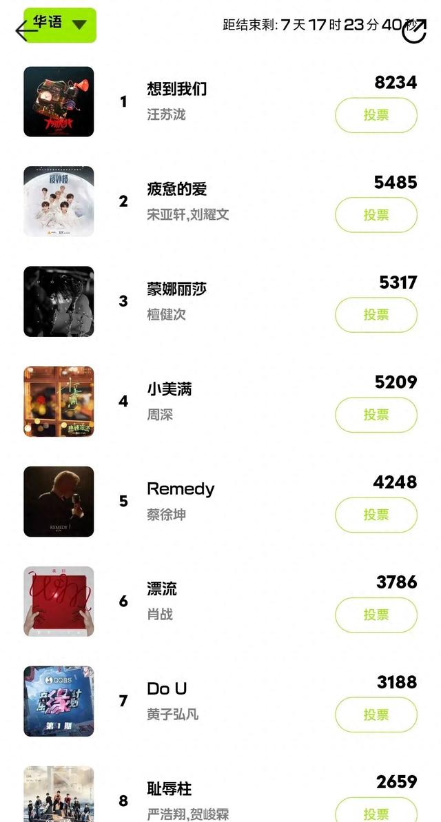 QQ音乐年度盘点：汪苏泷登顶战胜一众流量，周深排名暂居第四位